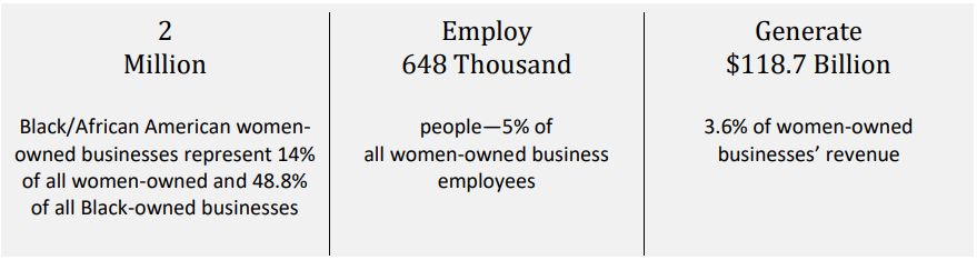 An image showing that Black women own 2M businesses, employ 648K people, and generate $118.7B—3.6% of women-owned business revenue.