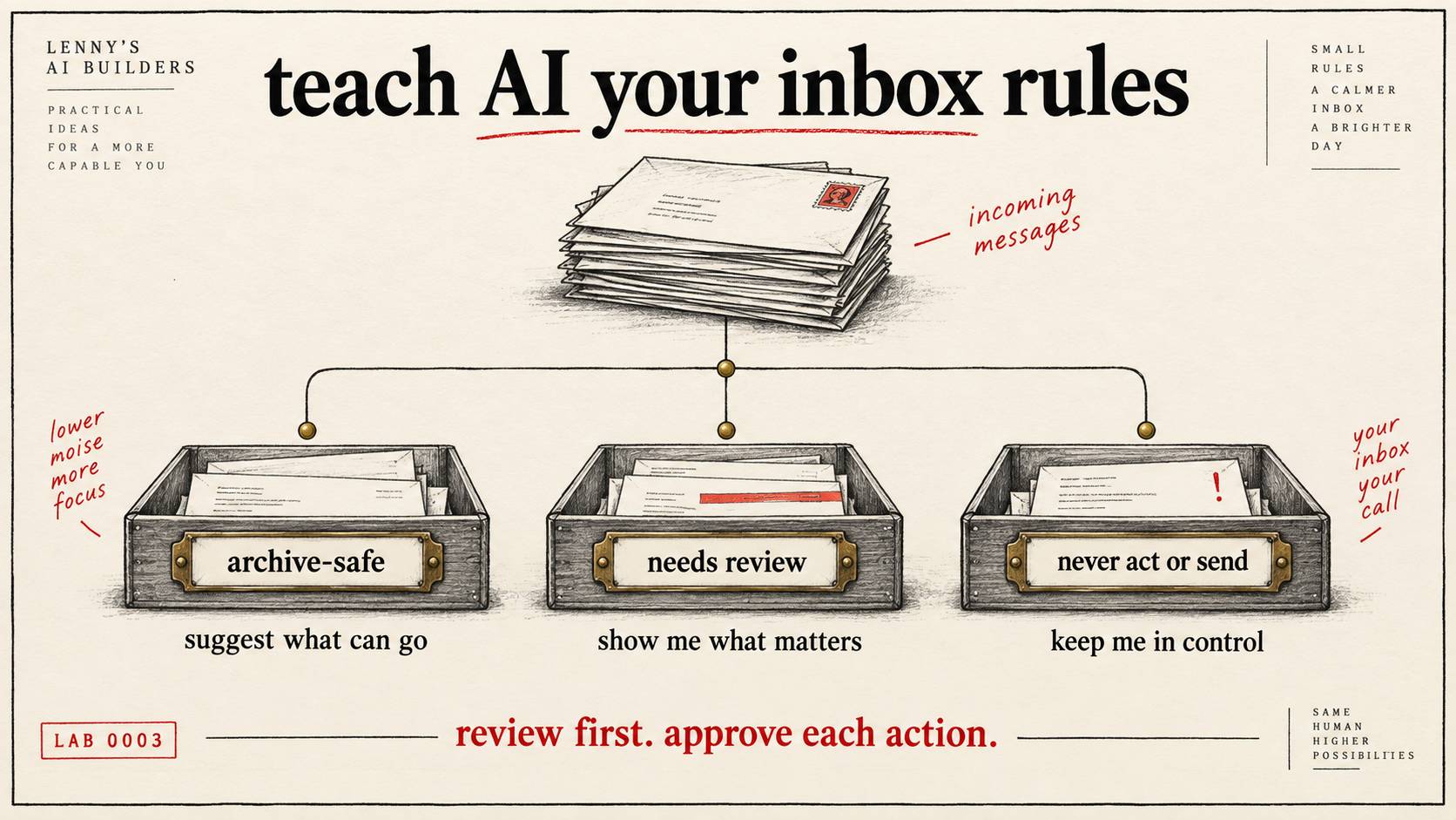 Archive-safe: suggest what can go. Needs review: show what matters. Never act or send: keep control.