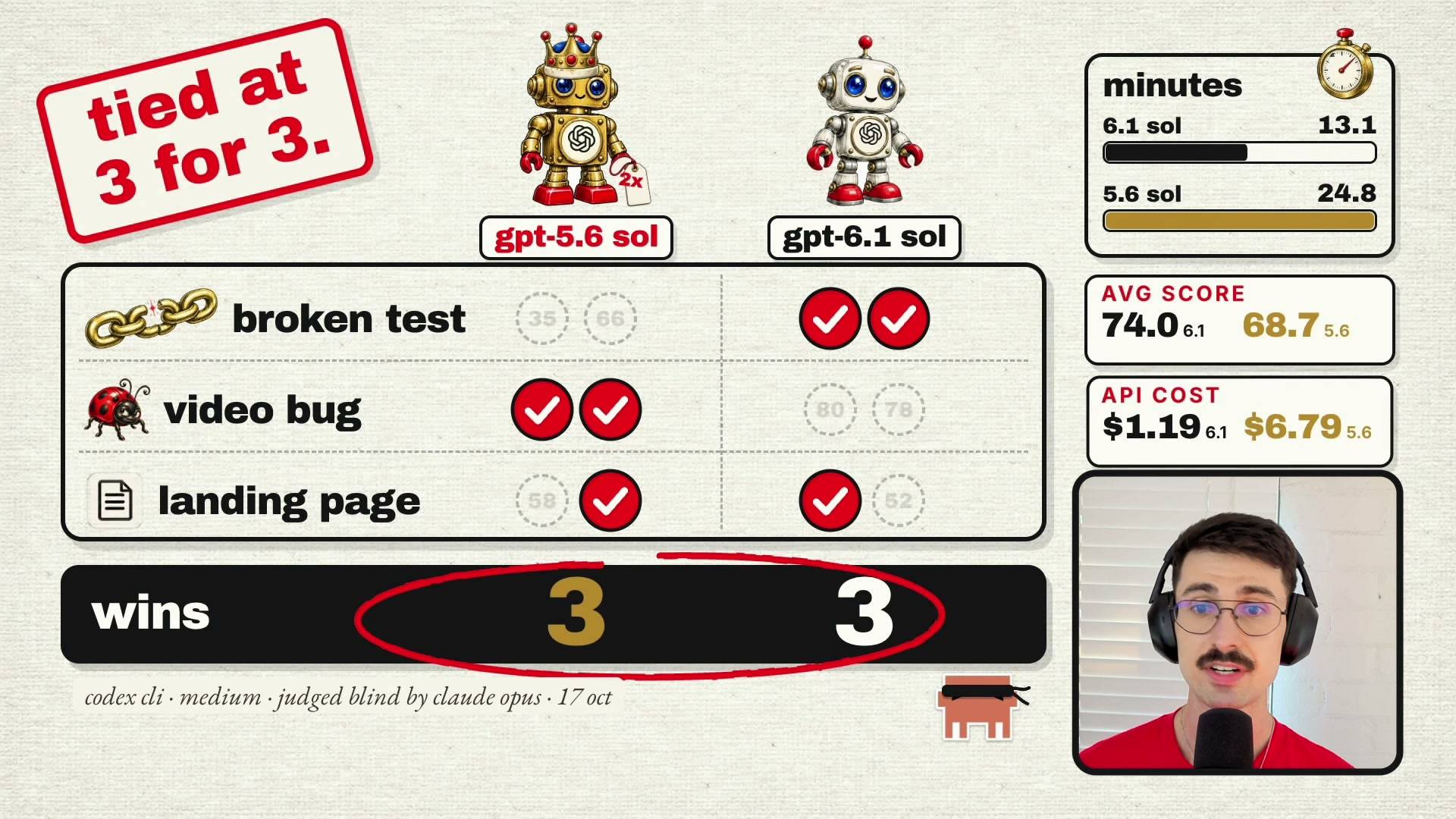 LAB 0024 frame at 13:44: the scoreboard - broken test, video bug and landing page per model, "tied at 3 for 3", minutes 13.1 vs 24.8, average score 74.0 vs 68.7, API cost $1.19 vs $6.79