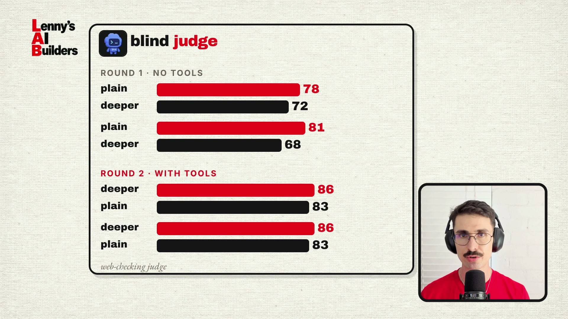 LAB 0023 frame at 13:49: the "blind judge" chart - round 1, no tools: plain 78 vs deeper 72, plain 81 vs deeper 68; round 2, with tools: deeper 86 vs plain 83, twice, labelled "web-checking judge"