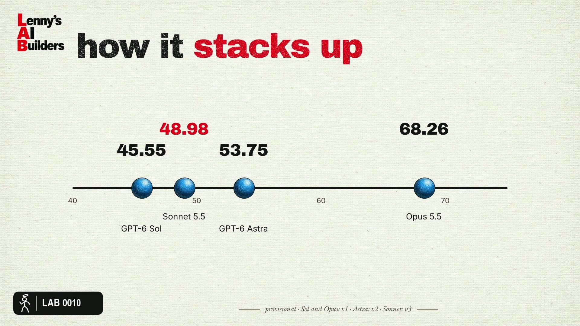 LAB 0010 frame at 11:52: how it stacks up - GPT-6 Sol 45.55, Sonnet 5.5 48.98, GPT-6 Astra 53.75, Opus 5.5 68.26