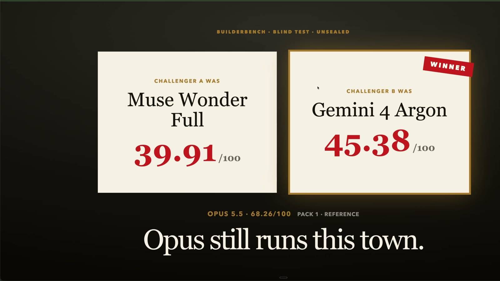 LAB 0021 frame at 11:48: the reveal cards, Muse Wonder Full 39.91 and Gemini 4 Argon 45.38, above the line "Opus still runs this town."