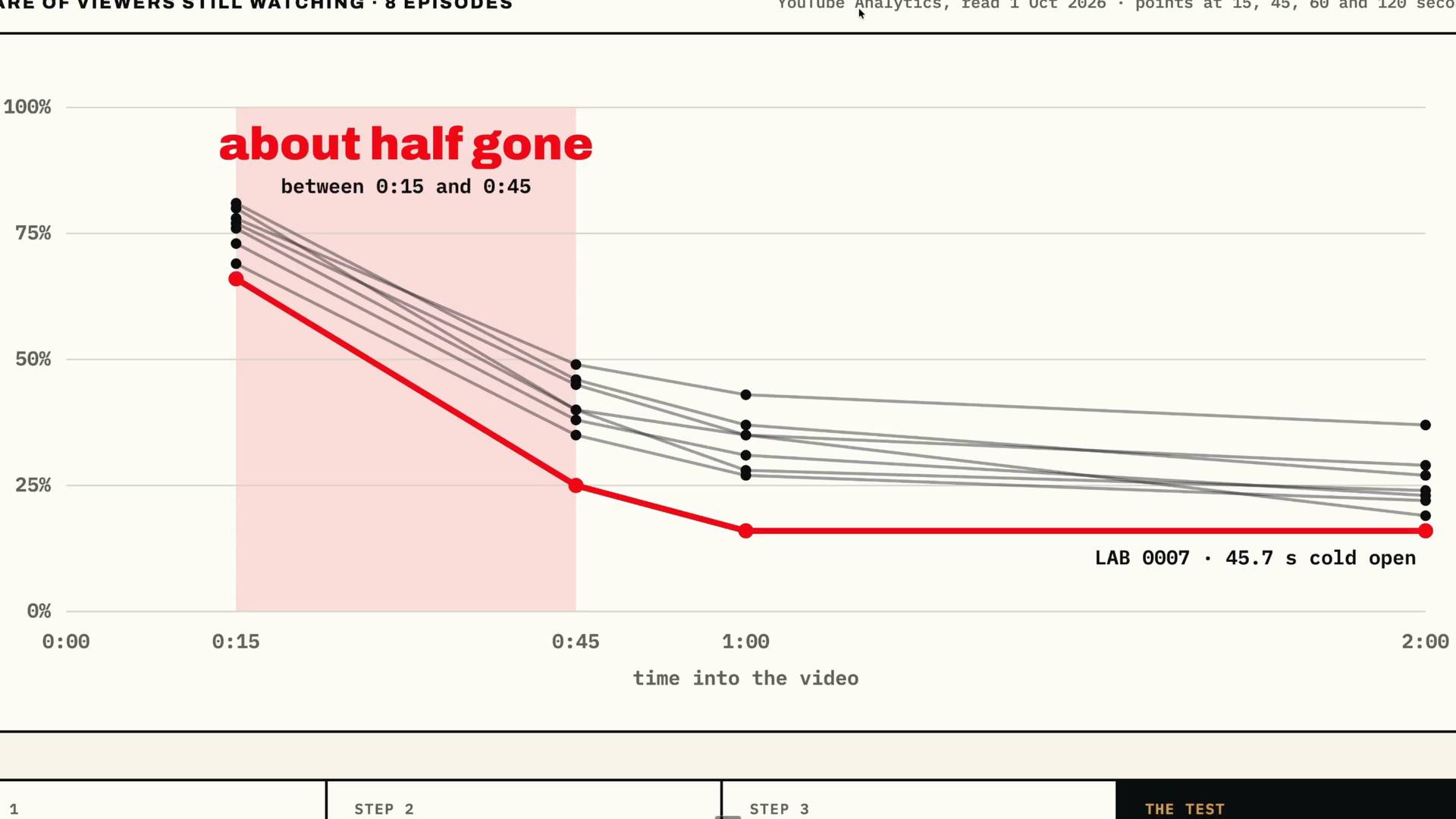 LAB 0013 frame at 9:46: the retention chart for 8 episodes, with a red "about half gone" label between 0:15 and 0:45
