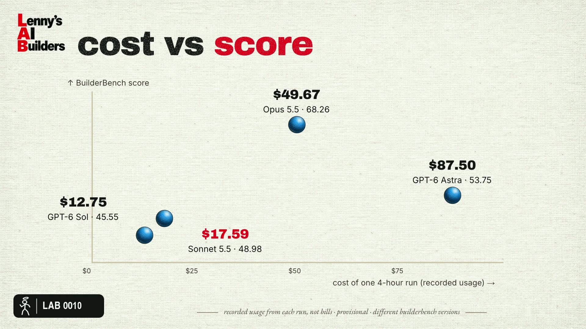 LAB 0010 frame at 12:13: cost vs score for the four runs