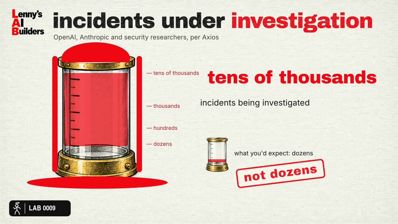 LAB 0009 frame at 1:05: the "incidents under investigation" card - tens of thousands, not dozens