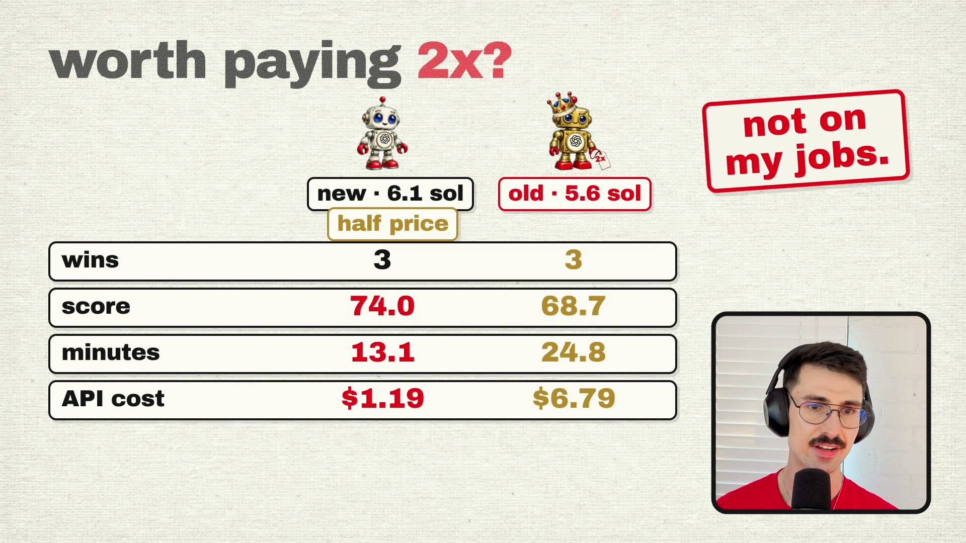 LAB 0024 frame at 13:49: "worth paying 2x?" - new 6.1 Sol (half price) vs old 5.6 Sol: wins 3 vs 3, score 74.0 vs 68.7, minutes 13.1 vs 24.8, API cost $1.19 vs $6.79, stamped "not on my jobs."