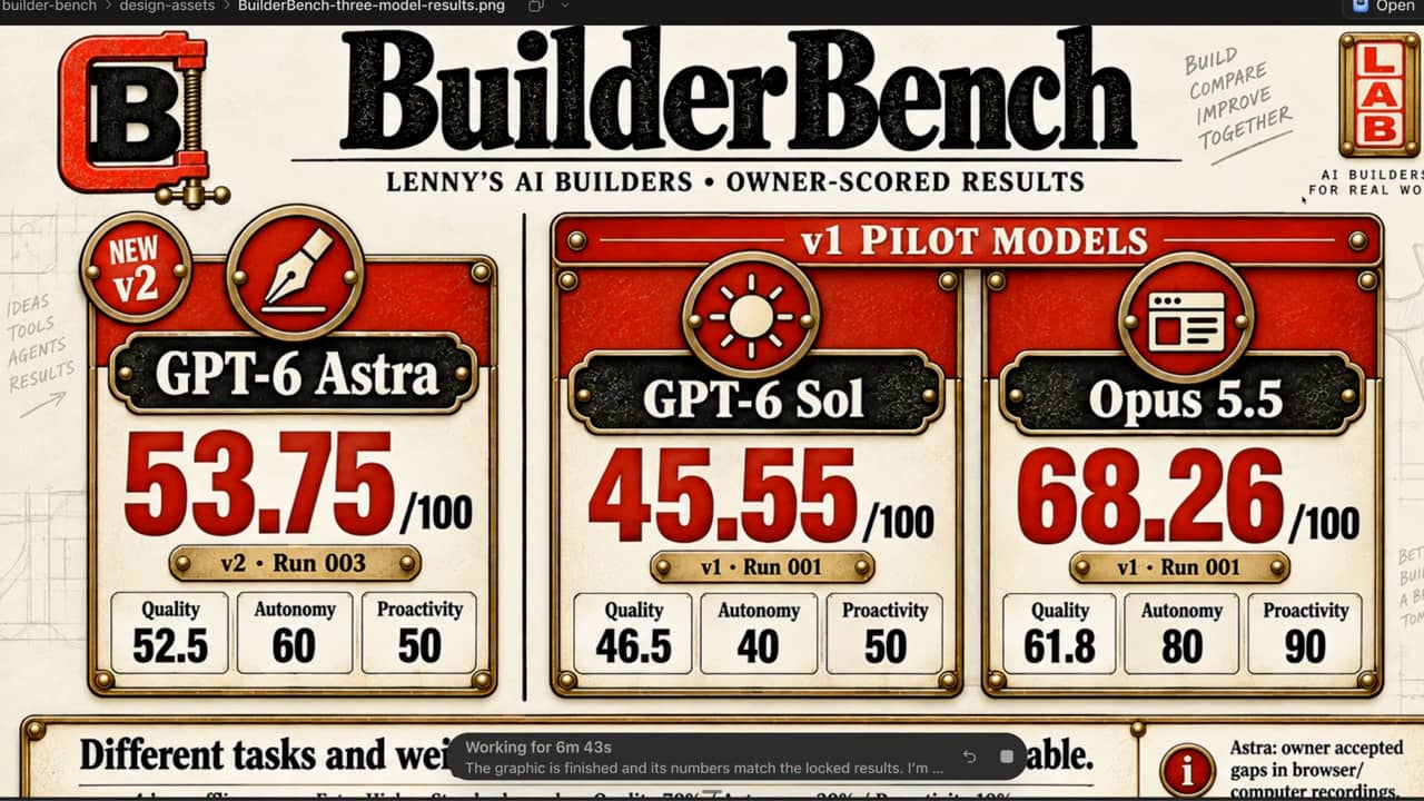 LAB 0009 frame at 10:40: the BuilderBench results card - GPT-6 Astra 53.75 (v2) next to GPT-6 Sol 45.55 and Opus 5.5 68.26 (v1)