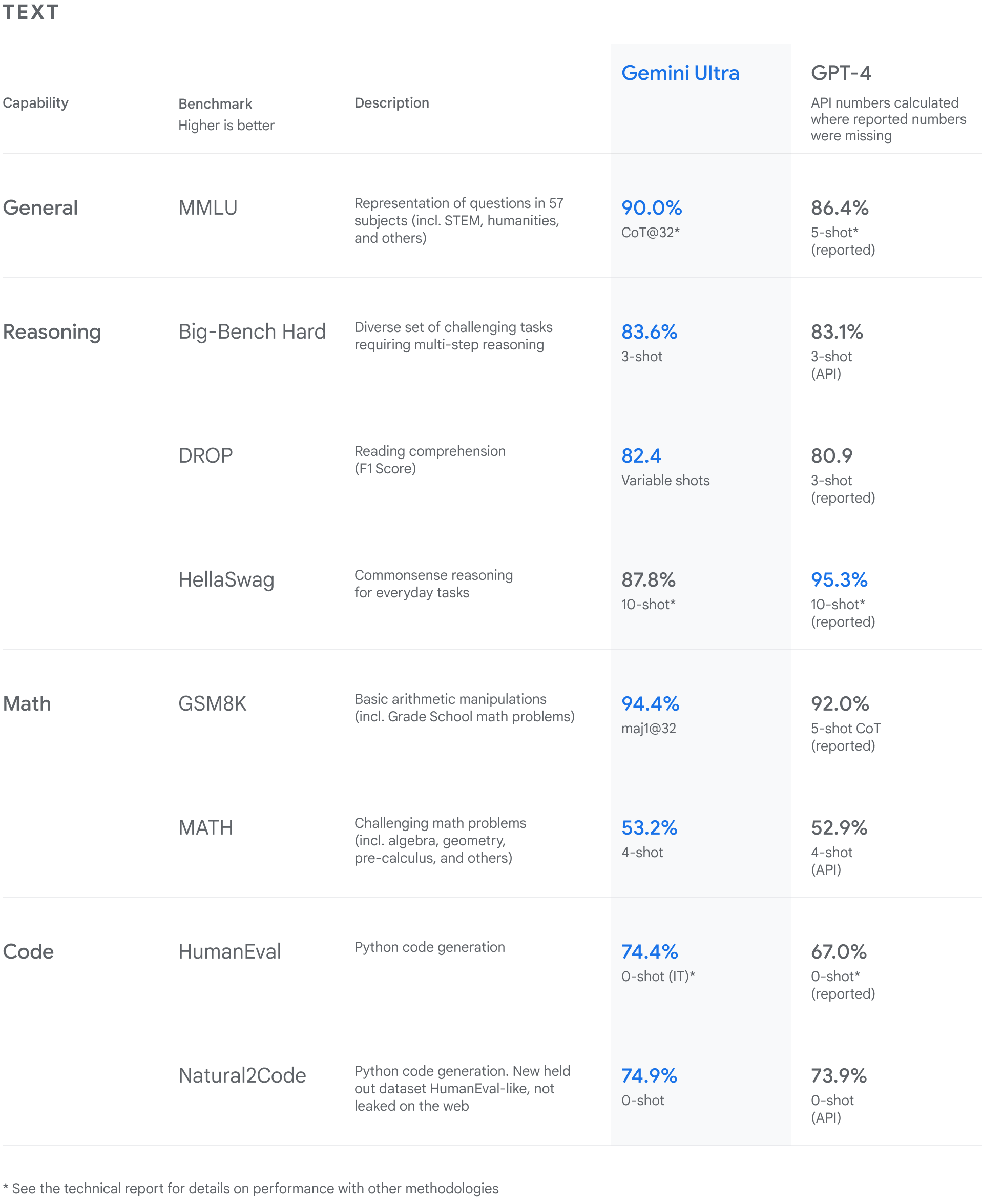 Comparison Table of Gemini vs GPT-4 Performance numbers