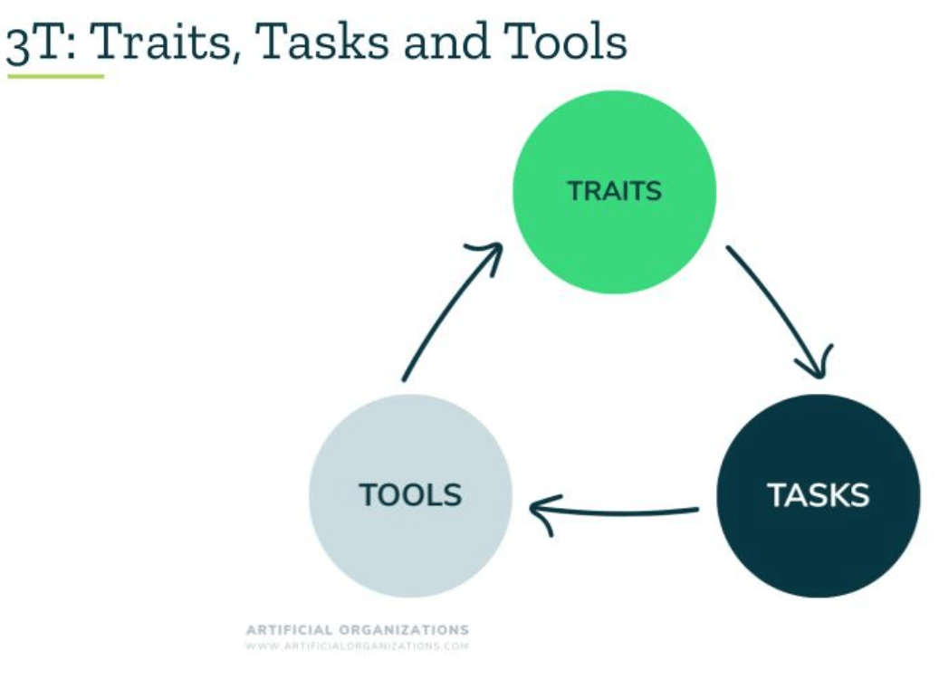 A 3 circle image of Barry O'Reilly's Traits, tasks, tools model