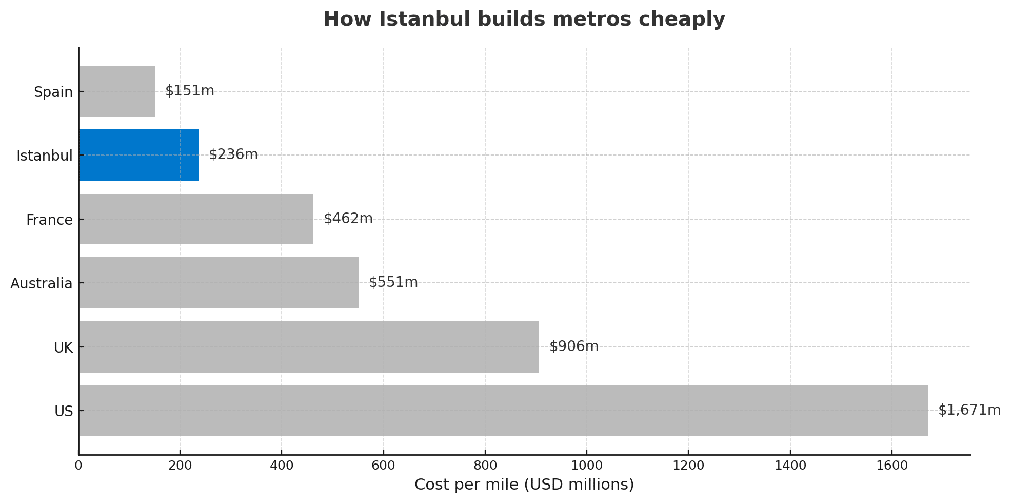 From Struggles to Success: How Istanbul Mastered Cost-Effective Metro Building