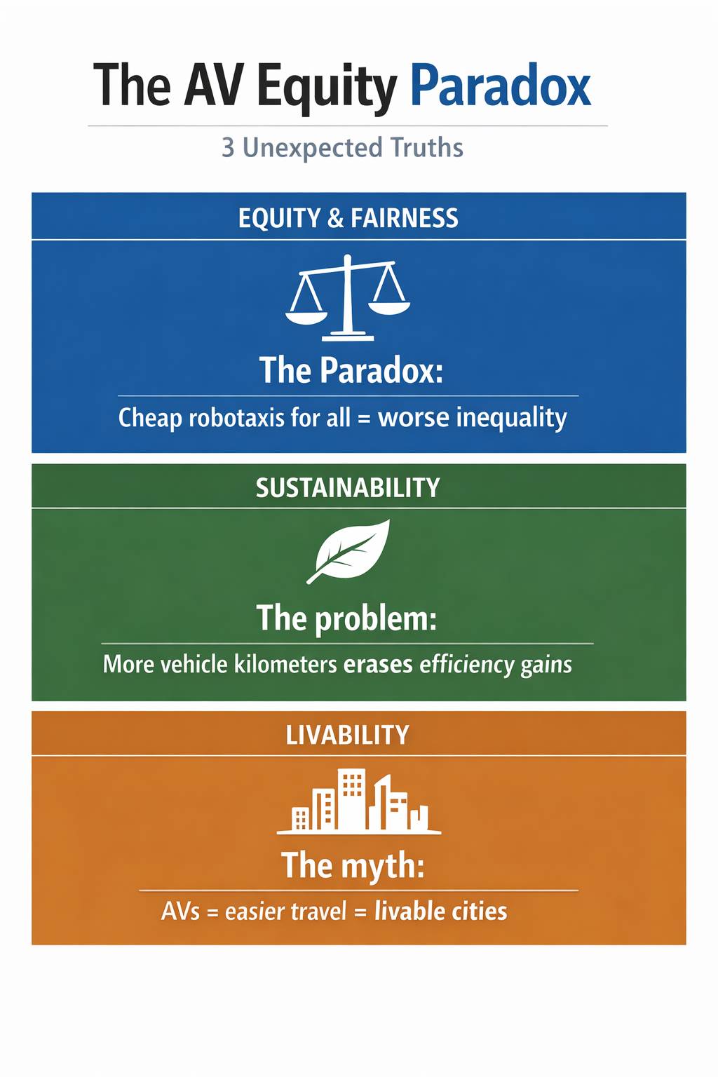 Towards A Vision for AVs Part 3: Equity, Sustainability, and Livability