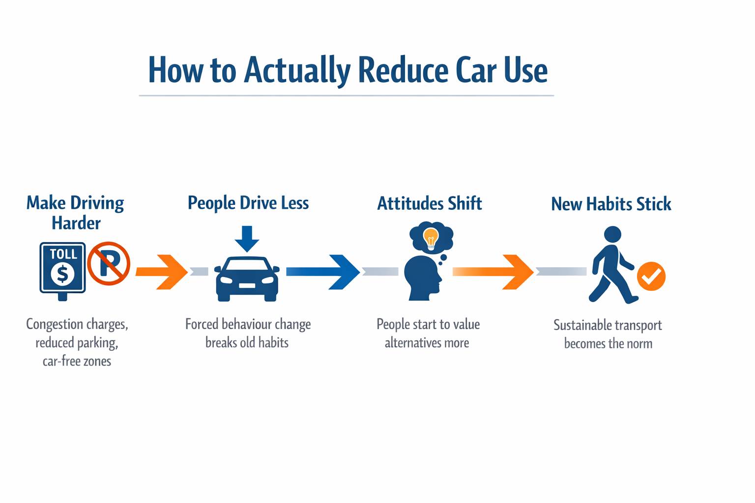 Can You Nudge Your Way Out of Car Dependency?