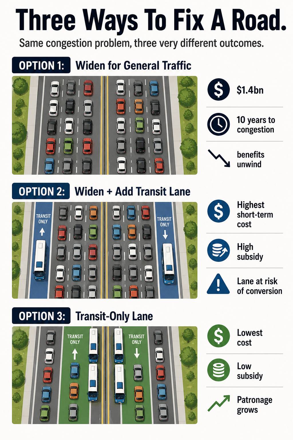 Why Treasury Keeps Getting Roads Wrong