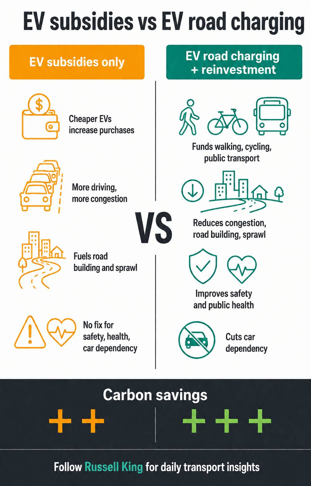 Stop Subsidising EVs. Start Charging Them.