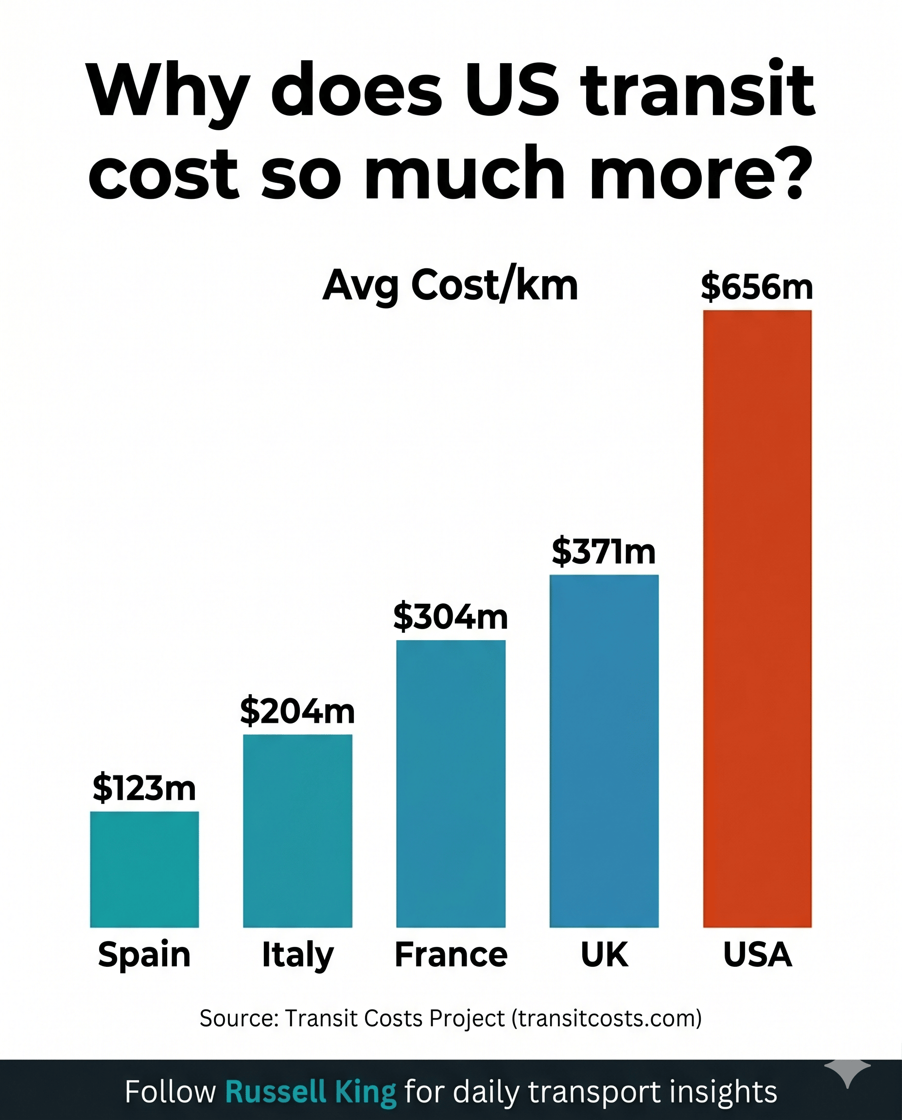 15 Ways to Cut US Transit Costs