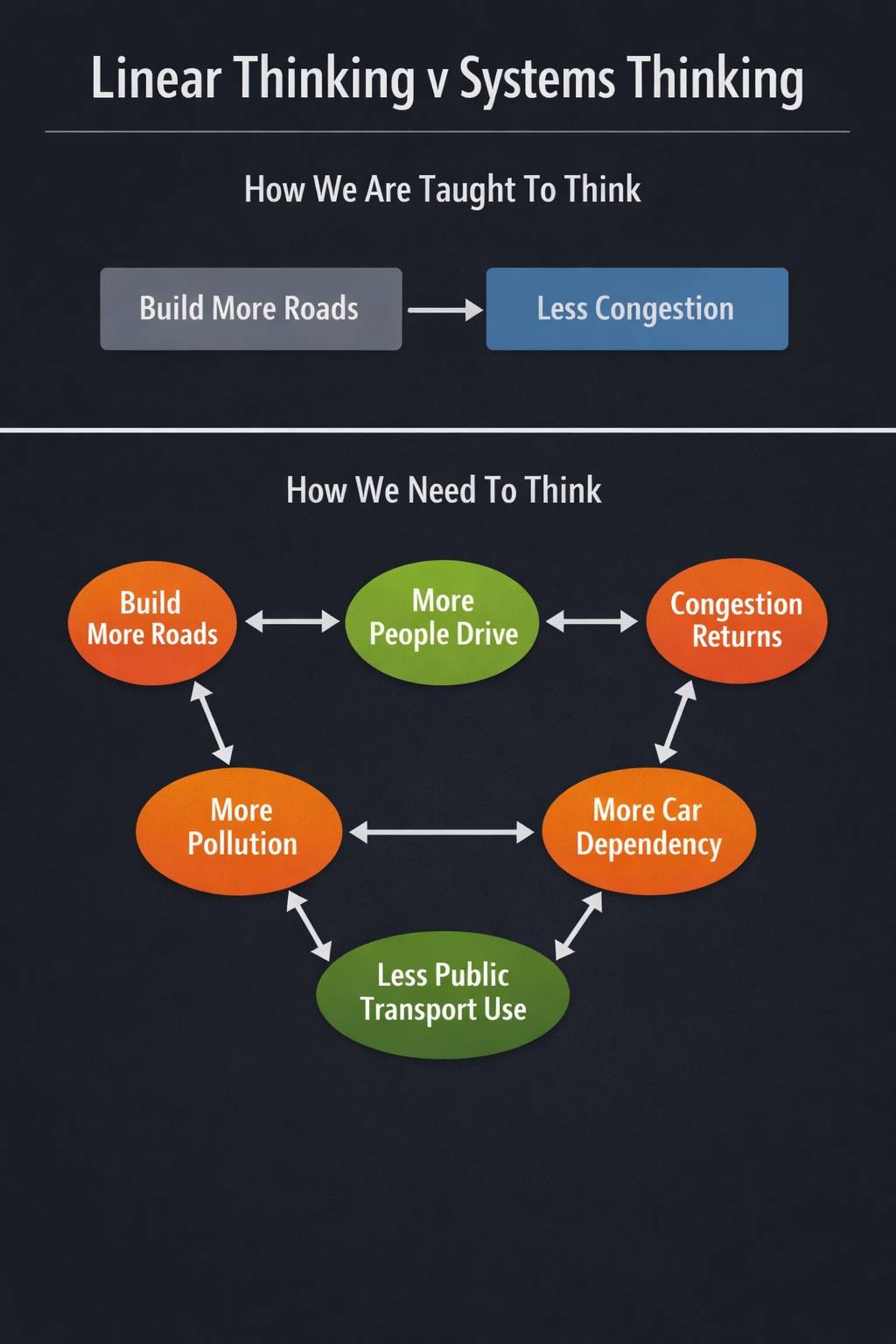 Linear Minds, Complex Problems: How Better Education Could Help Fix Our Broken Transport Policies