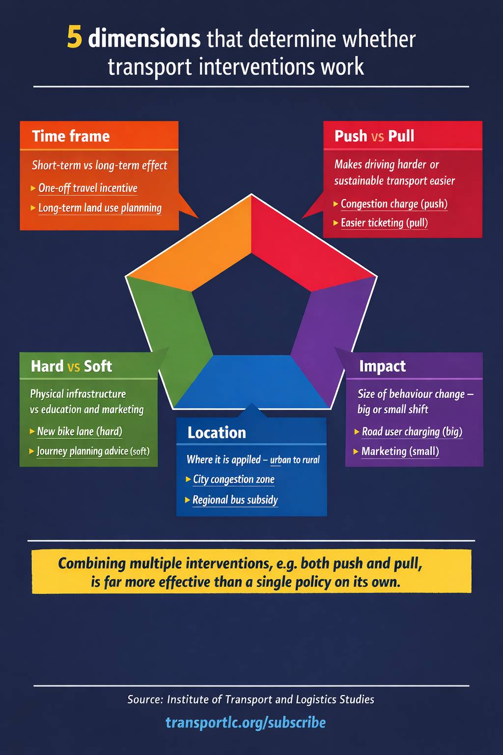 Cracking the Code on Travel Behaviour Change