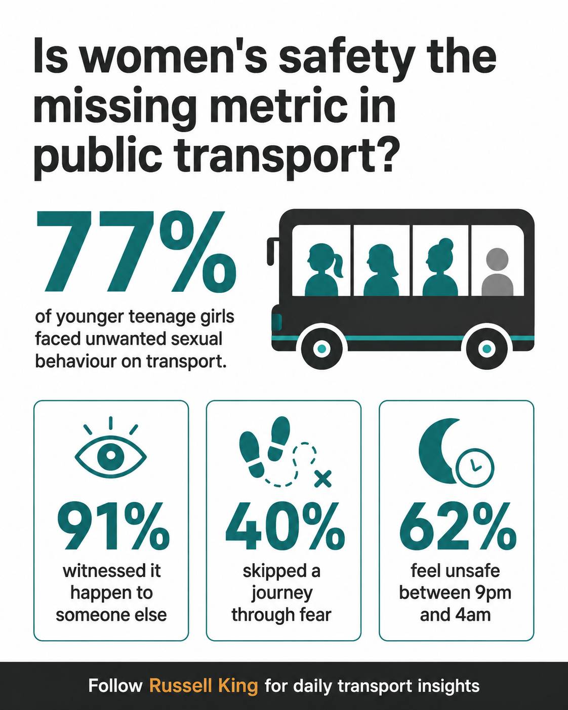 A Depressing Truth: Women's and Girls Safety on Public Transport