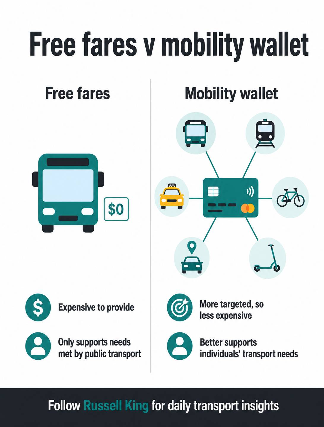 Stop subsidising fares. Start subsidising people.