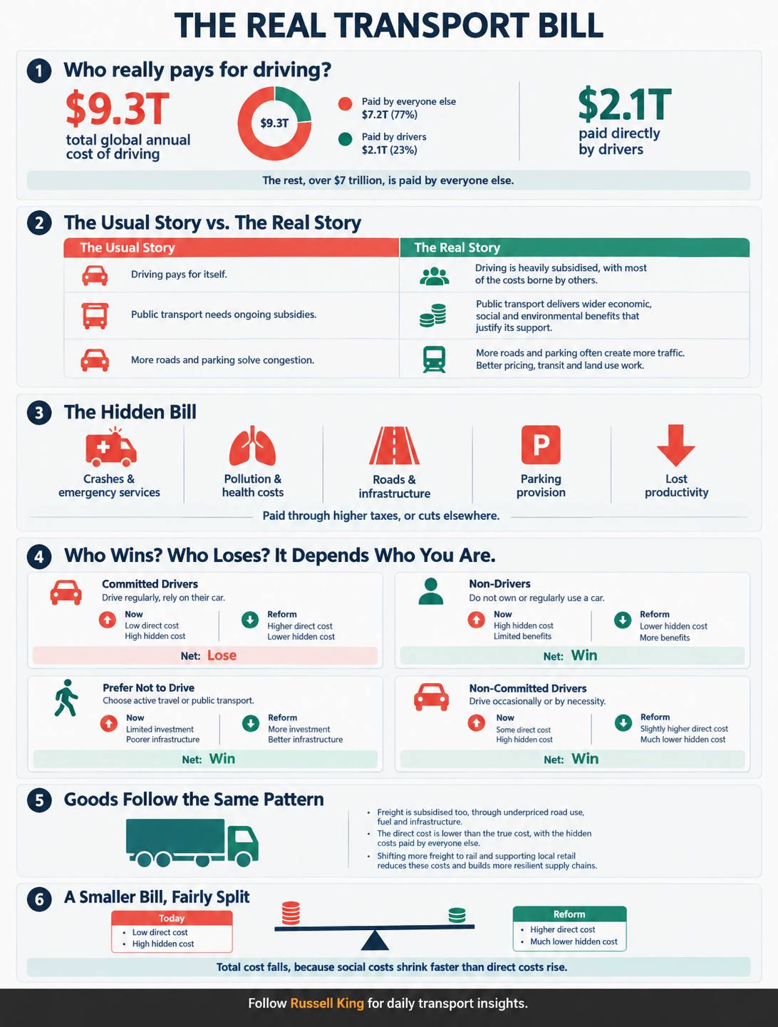 Direct Costs, Hidden Costs: The Real Transport Bill