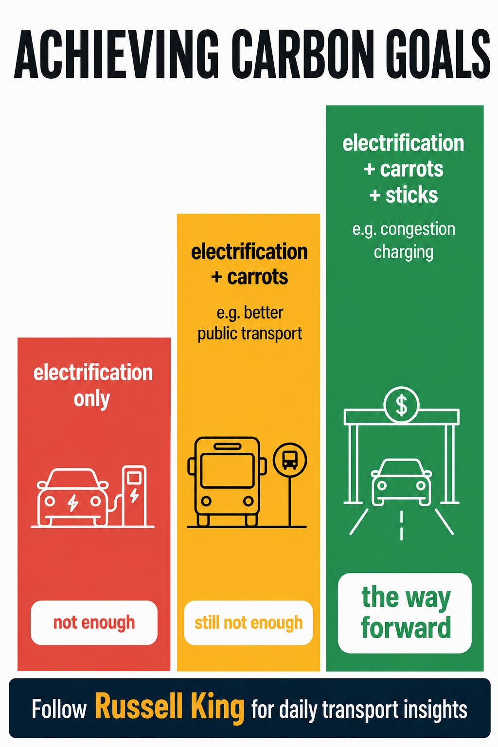 What 791 Cities Reveal About Decarbonising Transport