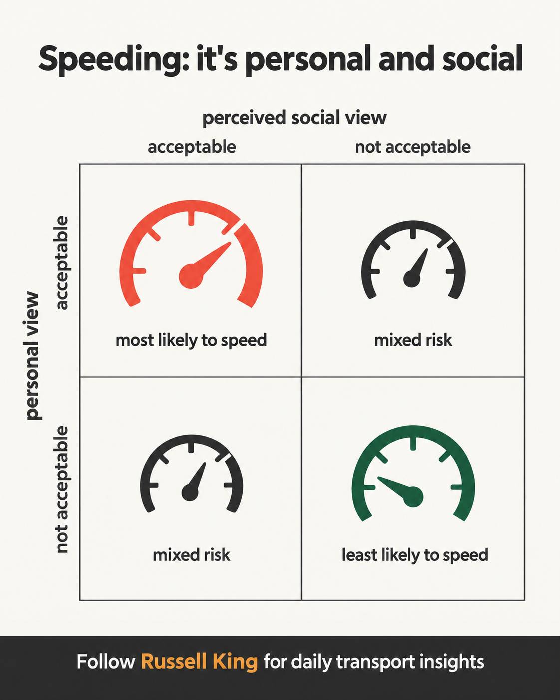 We Think Everyone Else Is Okay With Speeding. 