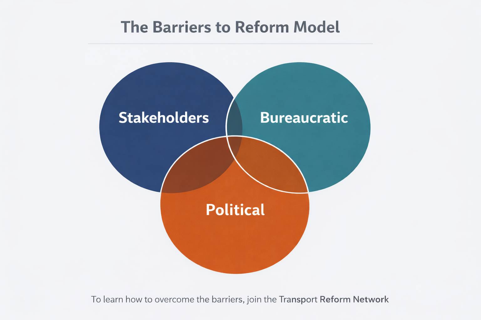 The Barriers to Reform: A Framework for Making Transport Change Happen