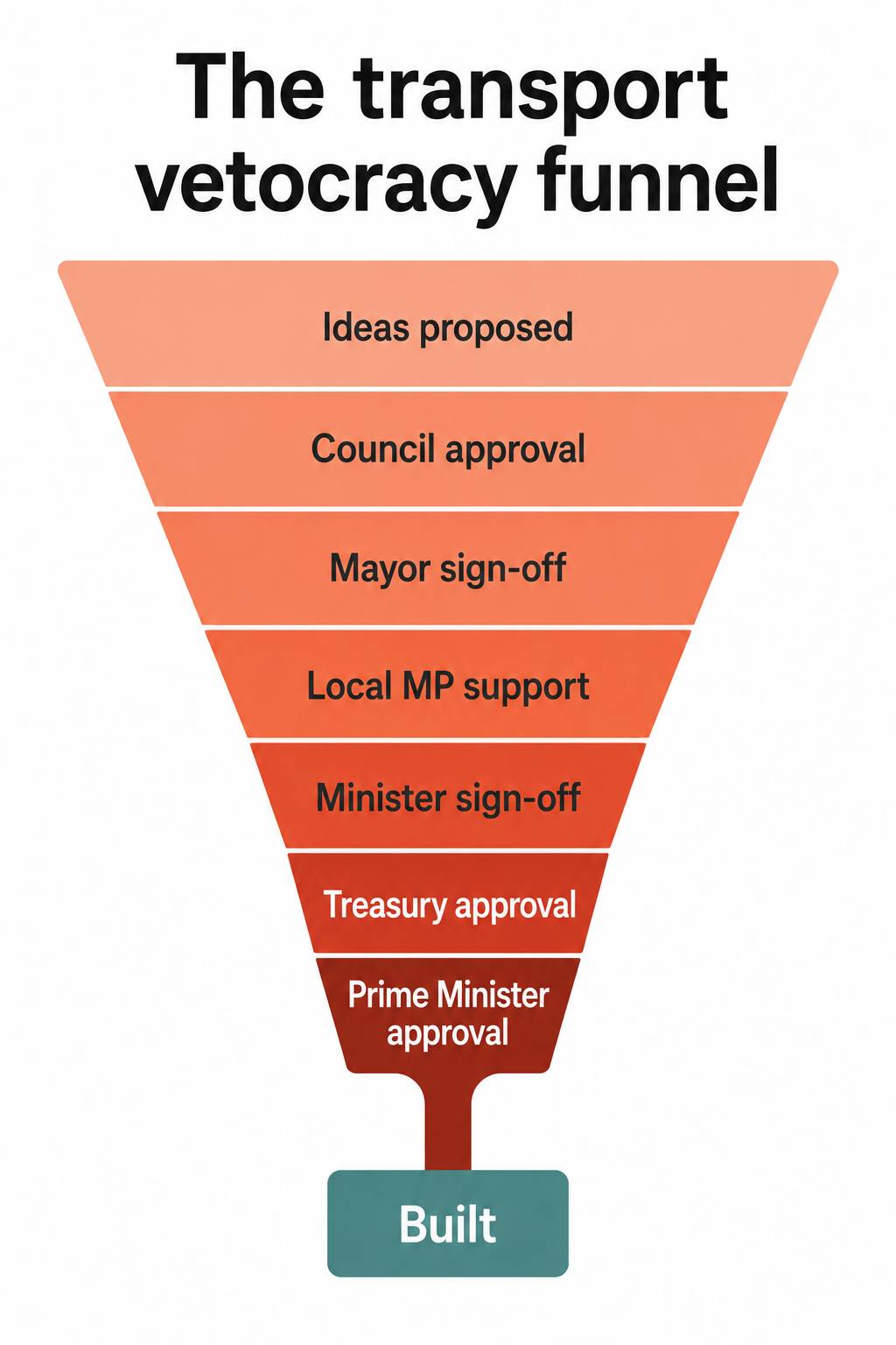 One Project, Seven Vetoes: What the Northern Line Extension Really Teaches Us