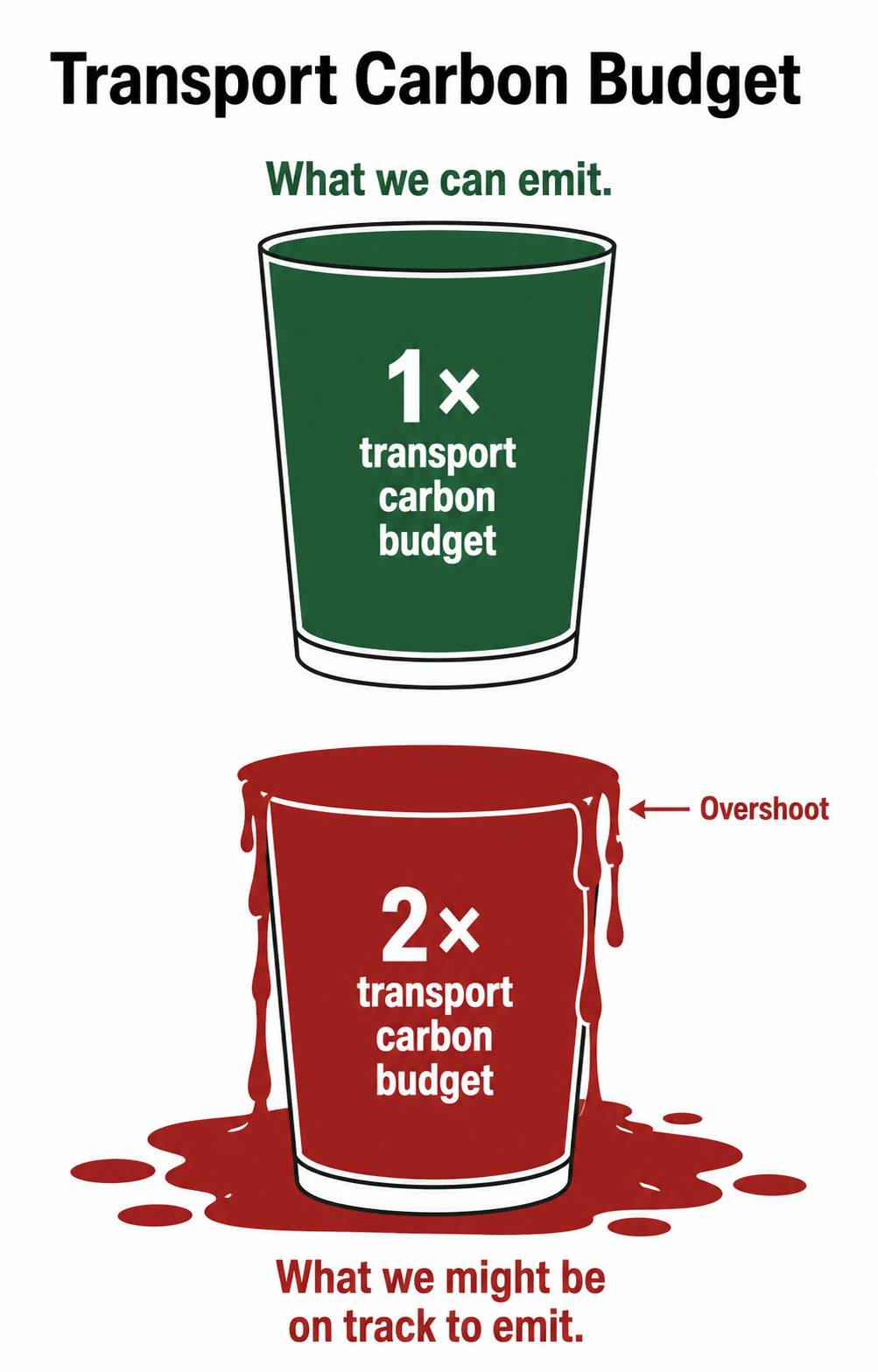 The Hard Truth About Transport Decarbonisation