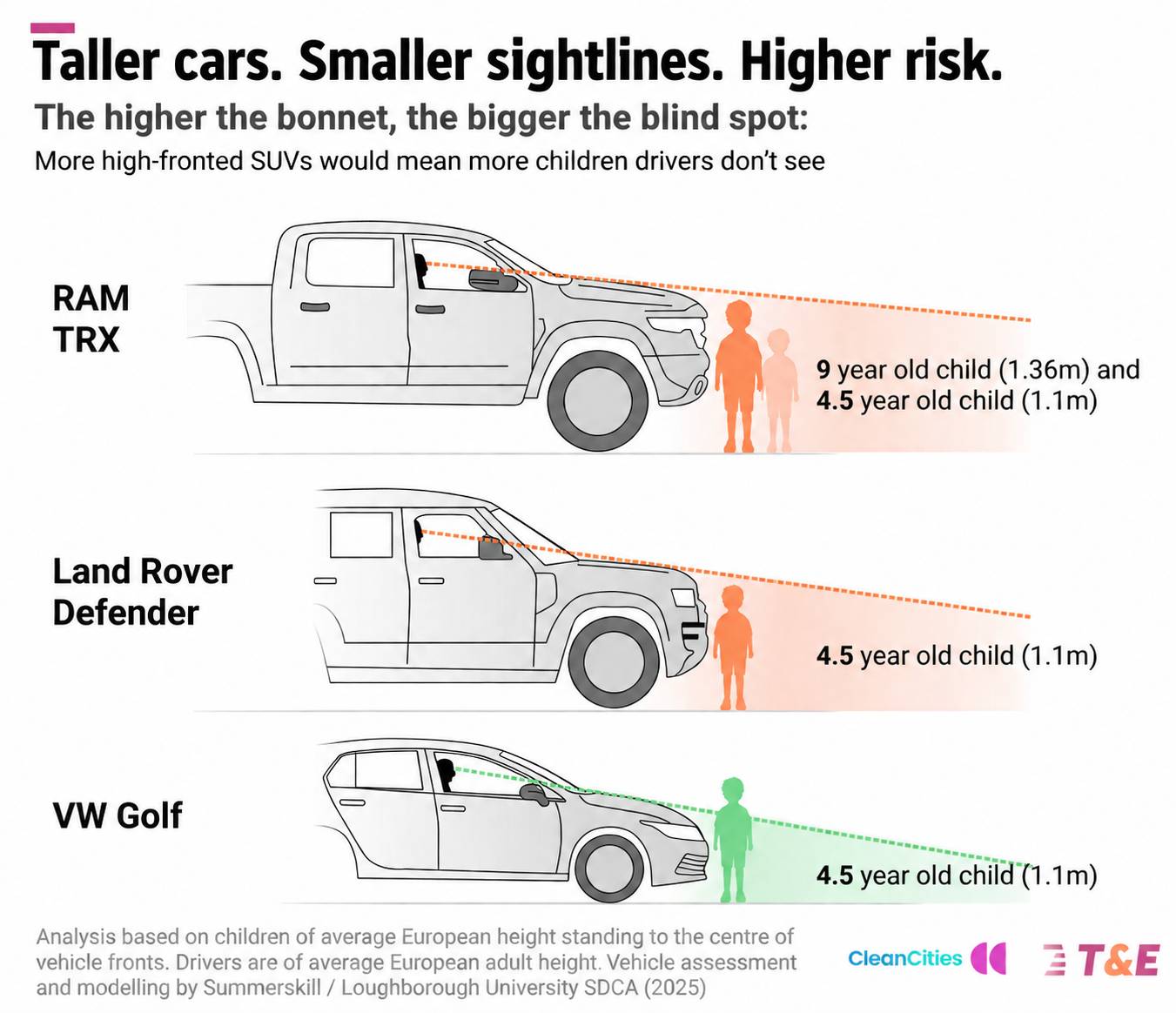 The Ever-Bigger Car Problem