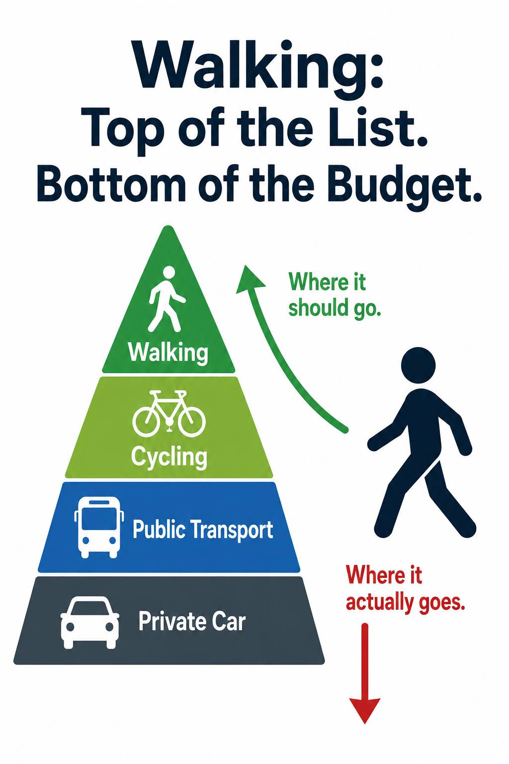 The Hierarchy That Isn't: Why Walking Stays at the Bottom