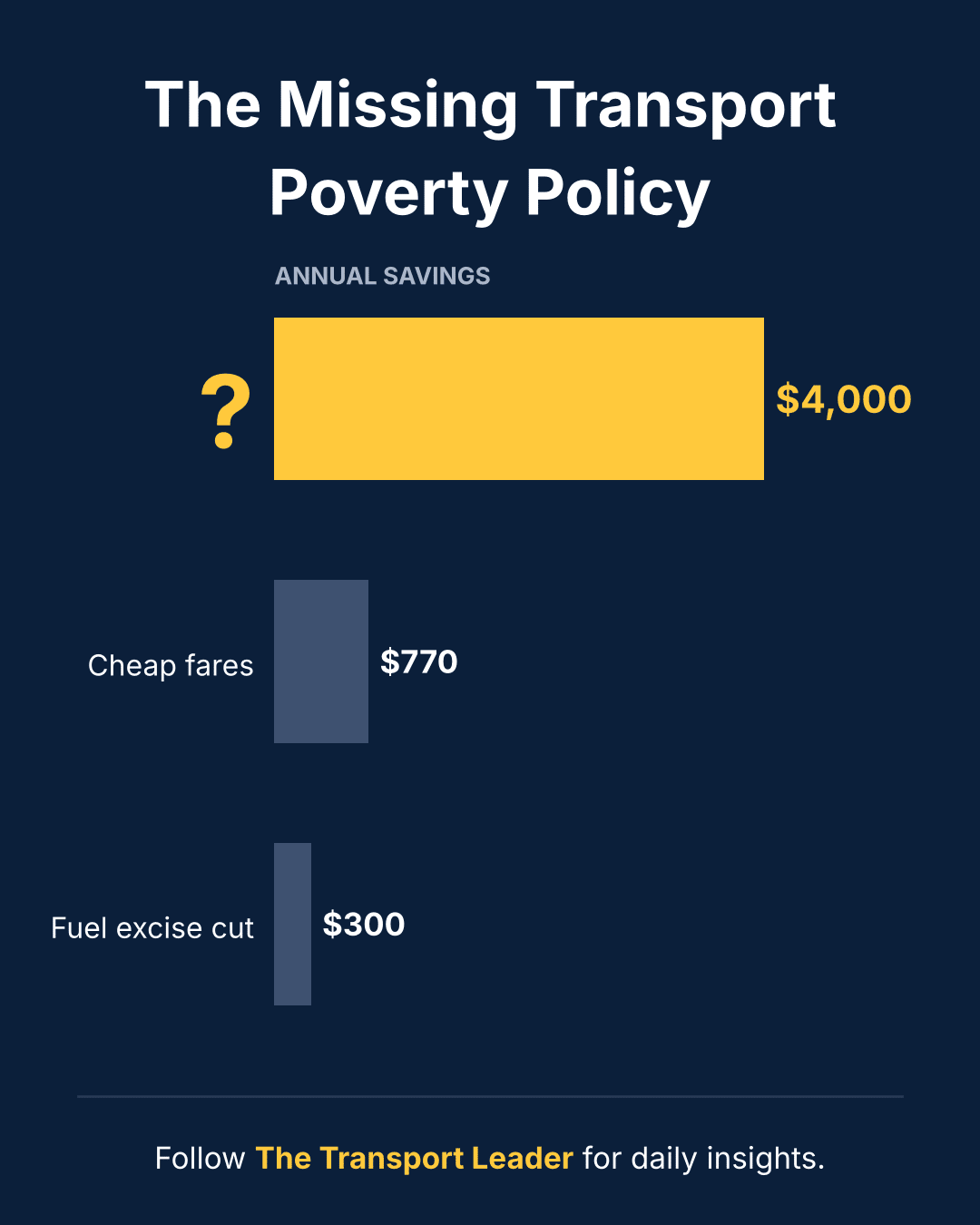 It’s the Car, Not the Fare: Rethinking Transport Poverty
