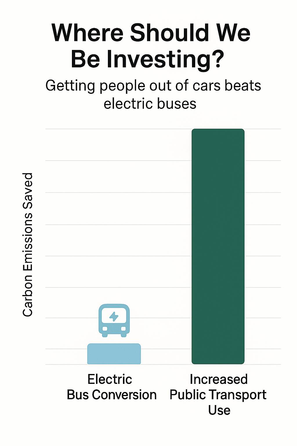 The Electric Bus Trap: Why Good Climate Intentions May Lead to Bad Policy