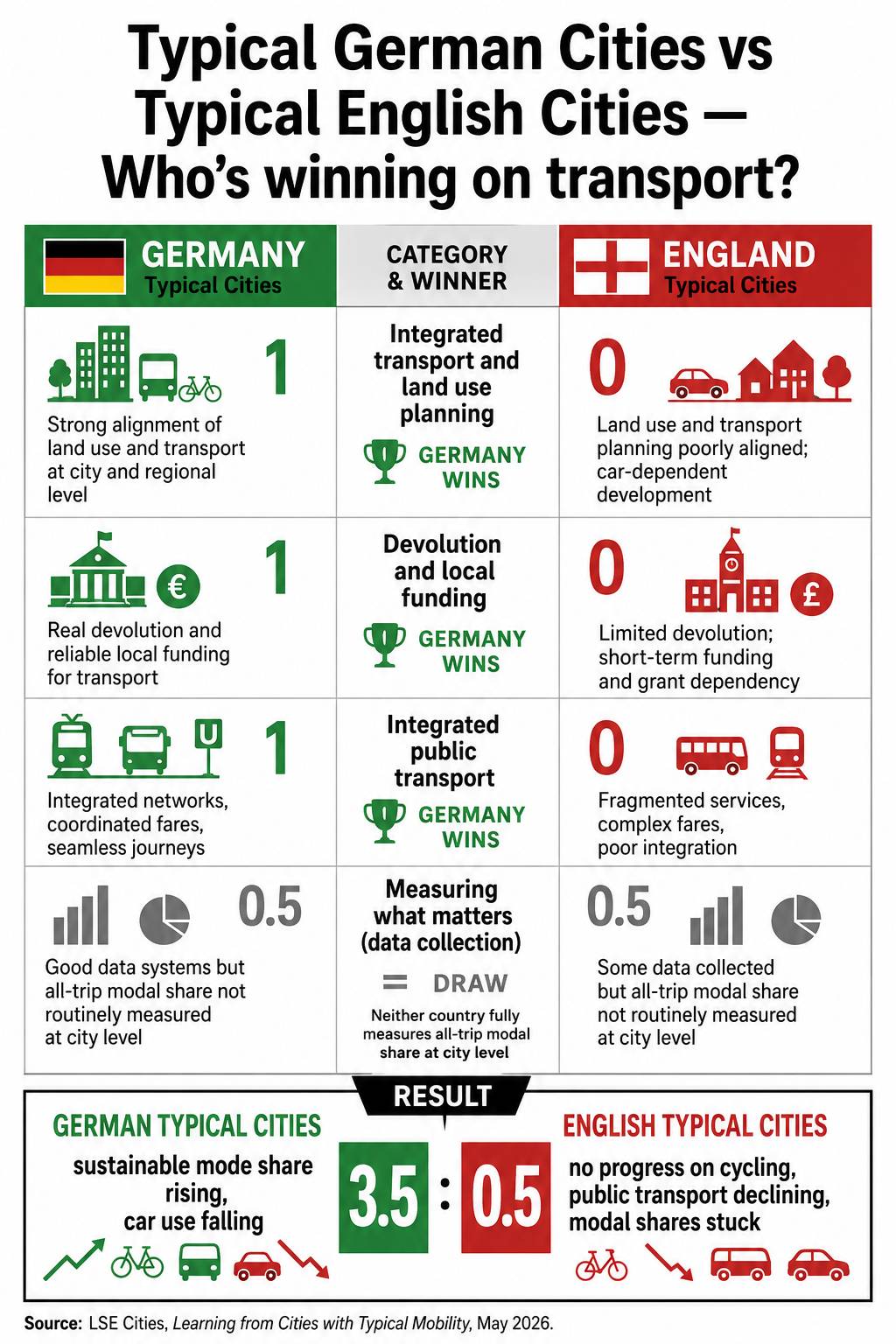 Forget the Outliers: Lessons from Typical Transport Cities
