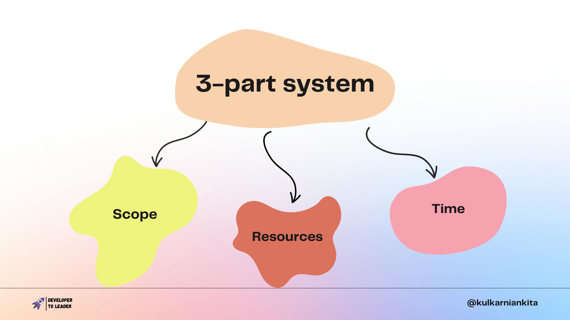 3-part system to Scoping
