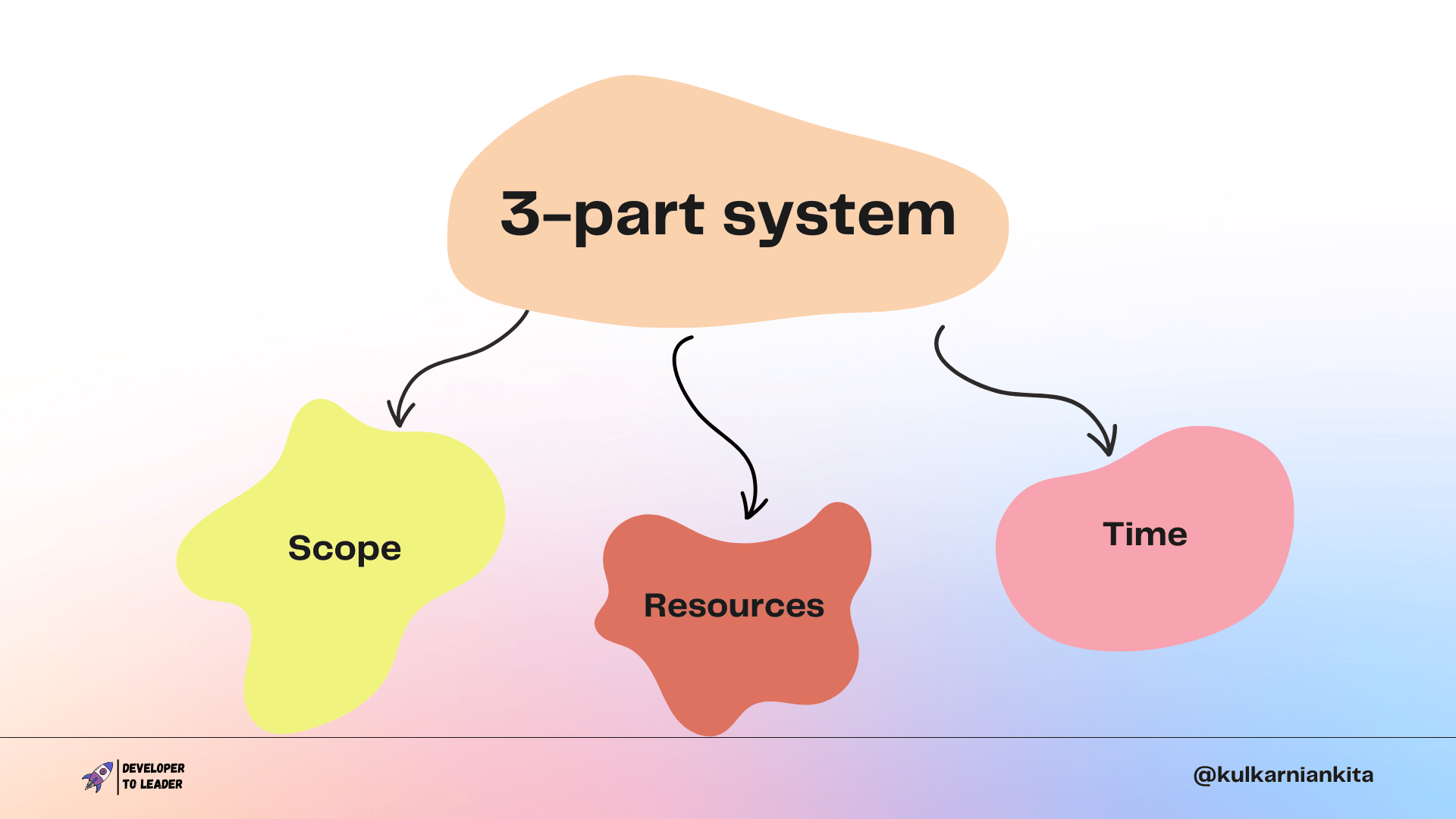 3-part system on Scoping