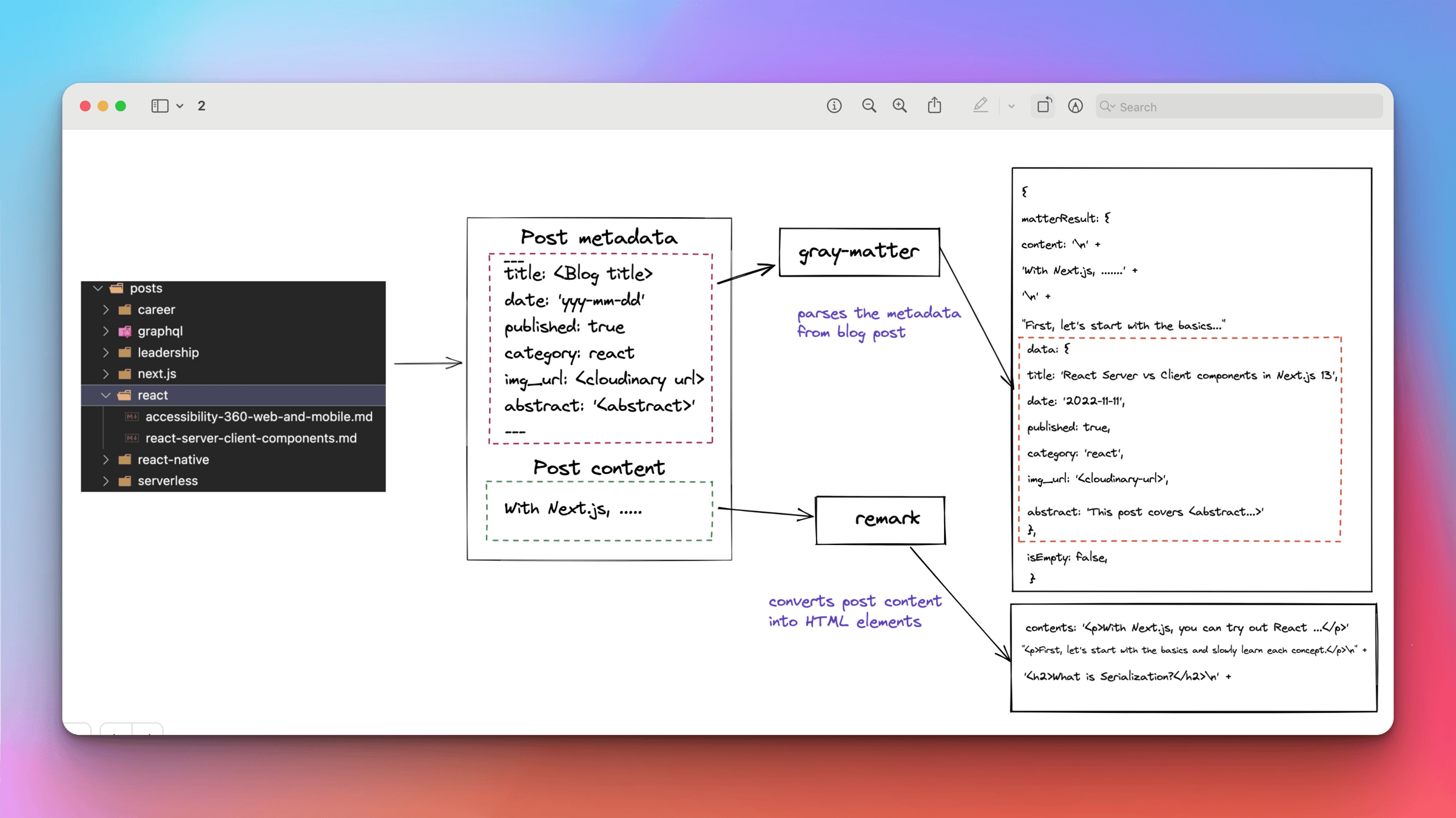 Diagram for how to convert a Markdown to HTML