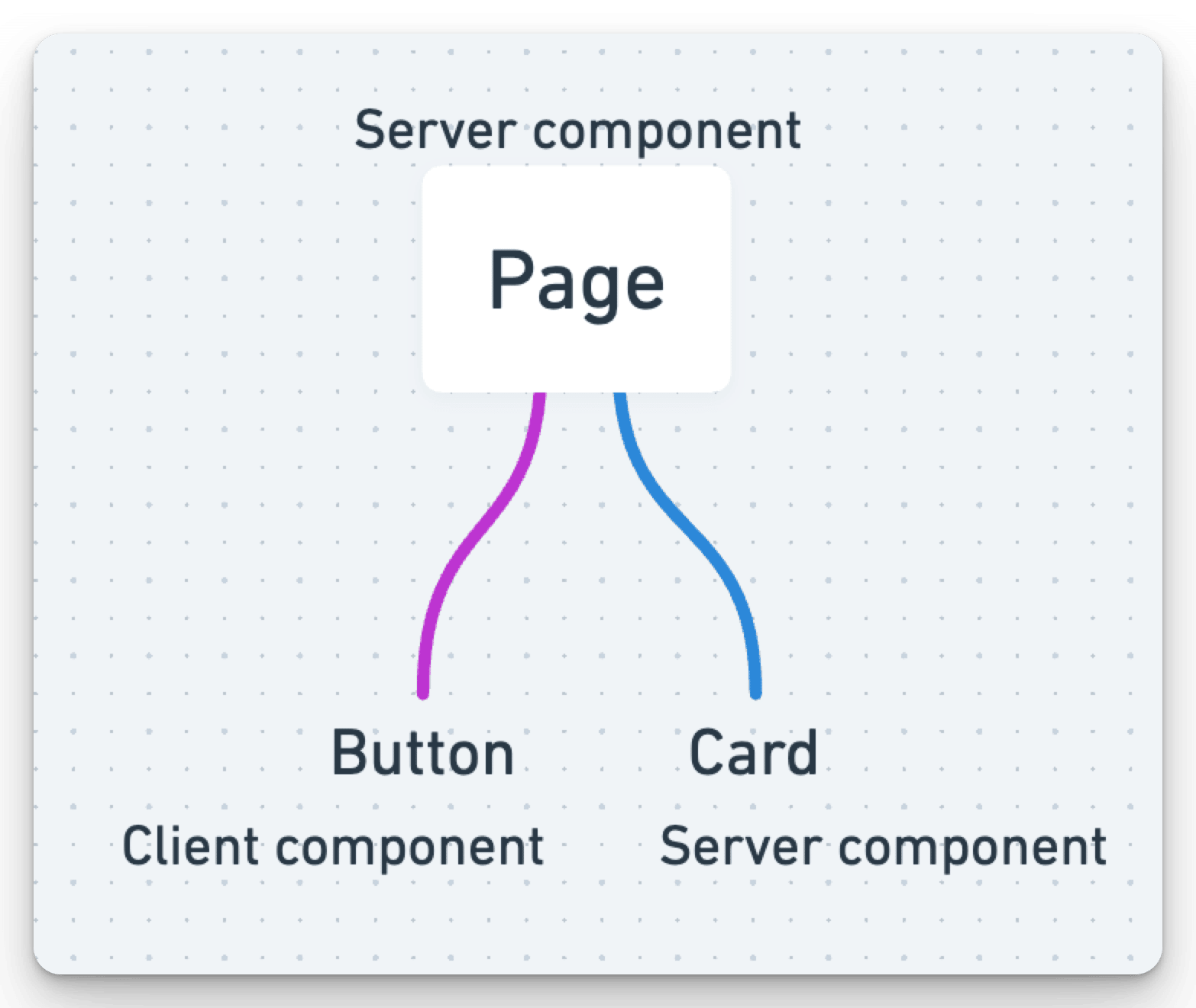 Architecture with client and Server components