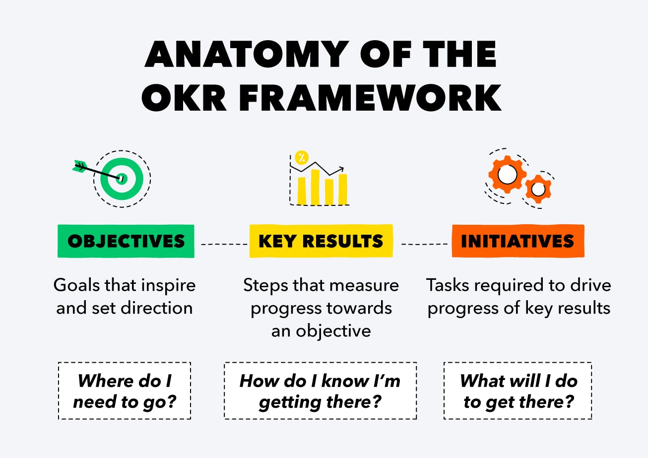 what are OKRs?