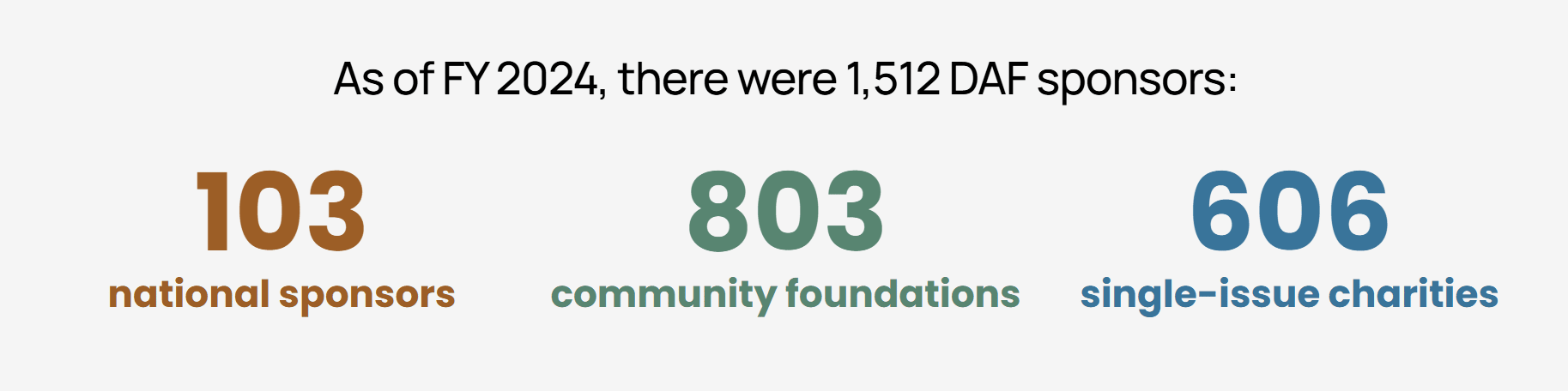 A graphic showing that 803 DAF sponsoring organizations were community foundations in 2024