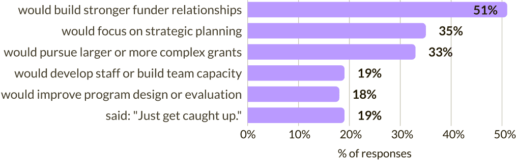 A bar graph depicting how grant professionals would use the time reclaimed from inefficient administrative tasks.