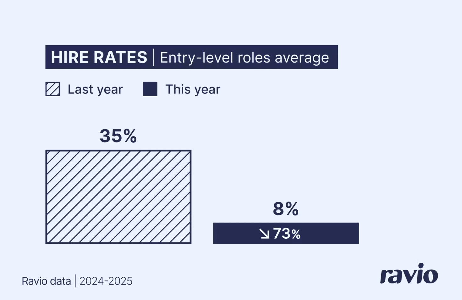 Chart showing decrease in entry level hiring due to AI