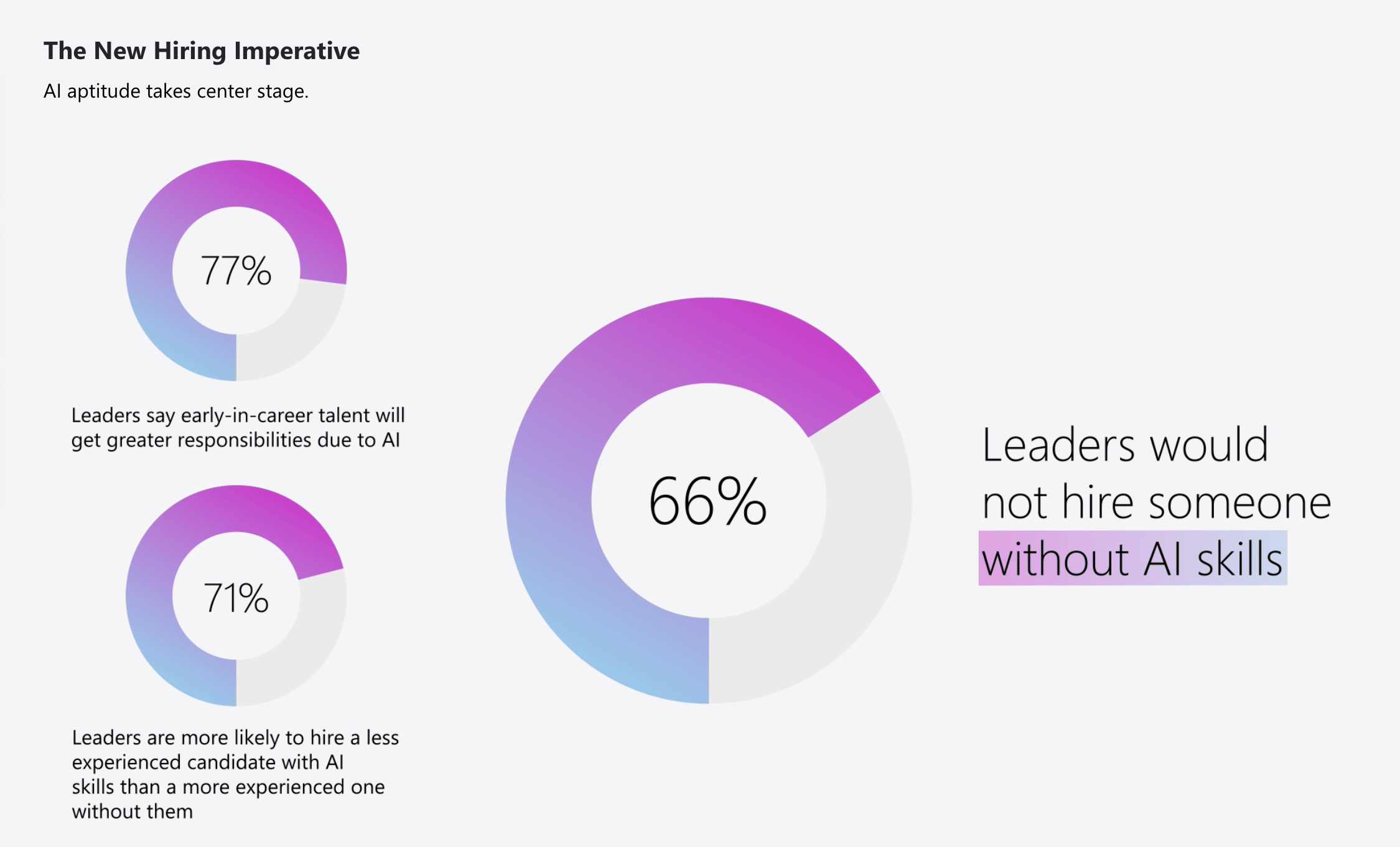 Graphic showing the demand for AI skills from company leaders in today's market