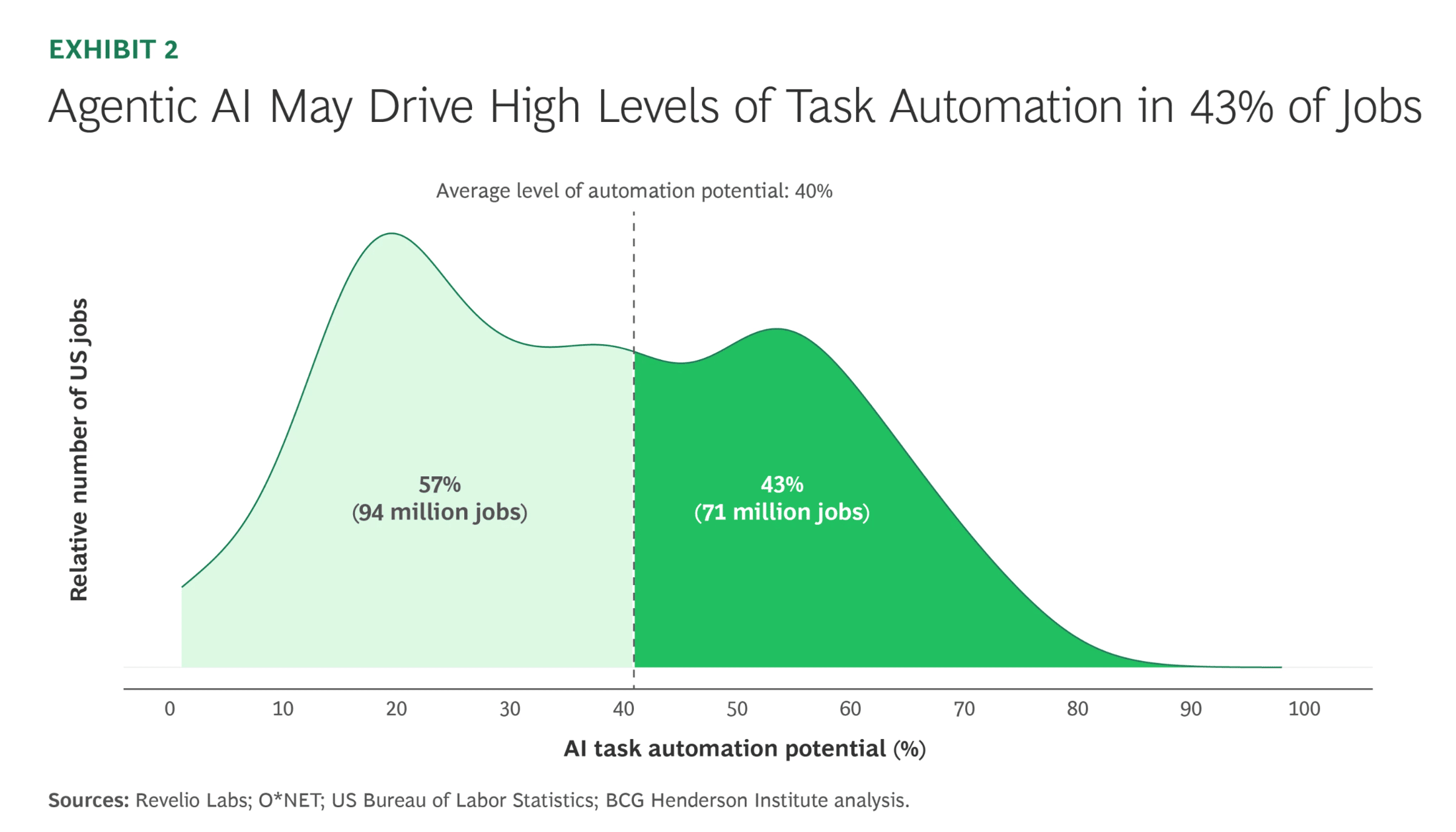 Line graph showing how agentic AI will impact daily tasks for many different types of jobs