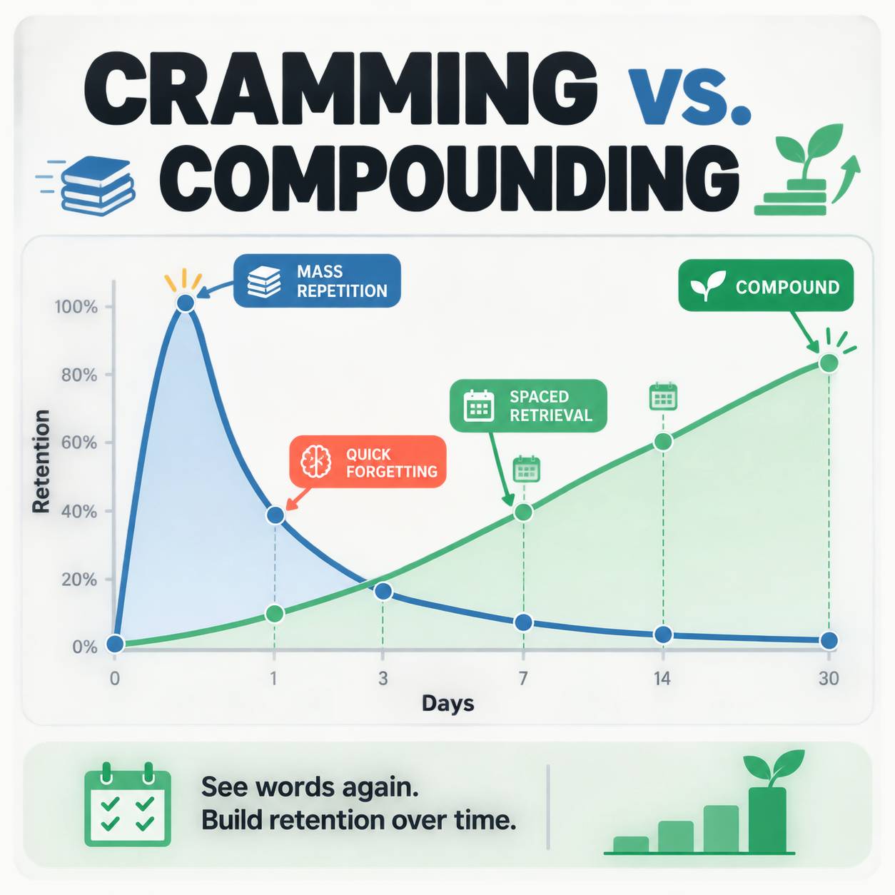 Cramming versus compounding: Spaced Repetition