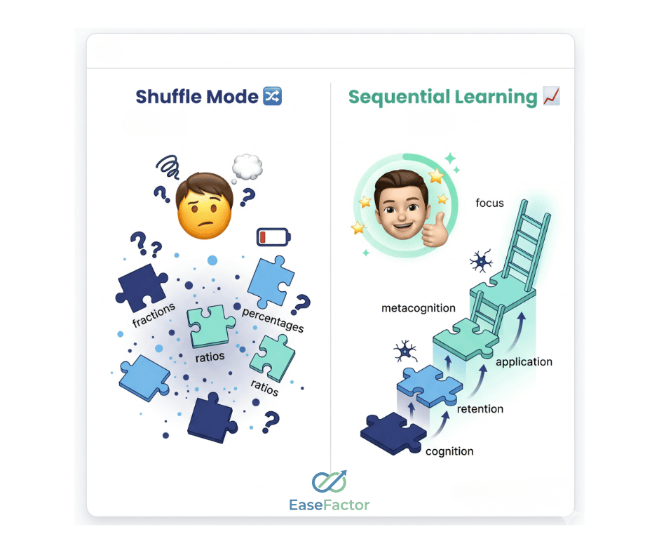 Sequential Learning as a dependency map—the brain needs concepts installed in the right order to build stable schemas