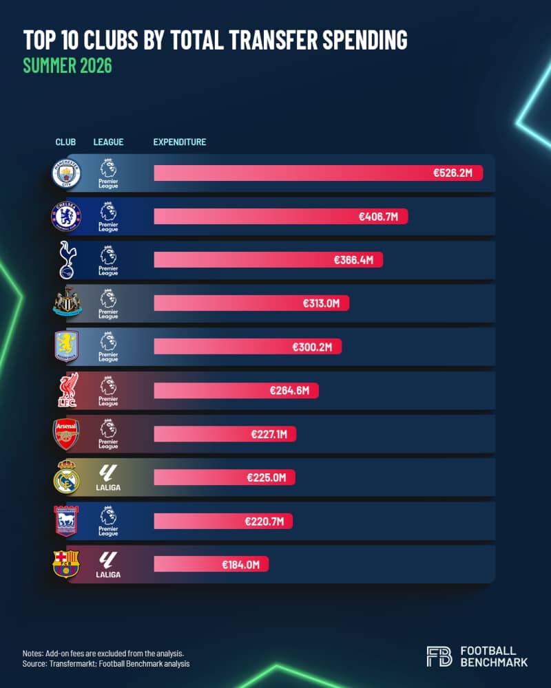 Soccerbiz Bytes
