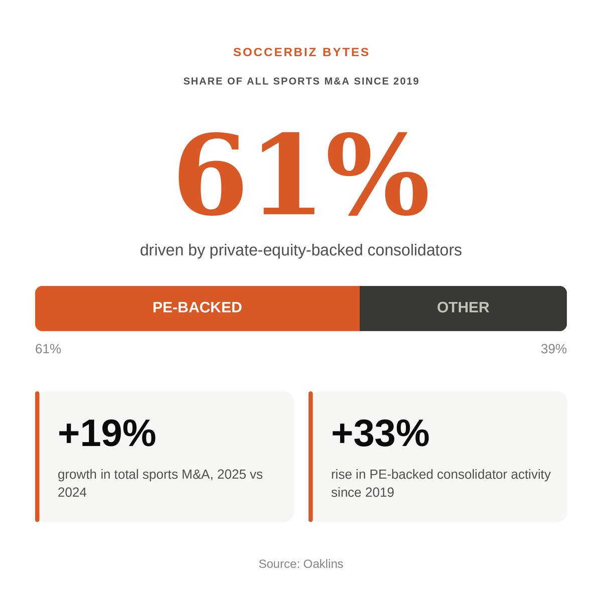 Soccerbiz Bytes