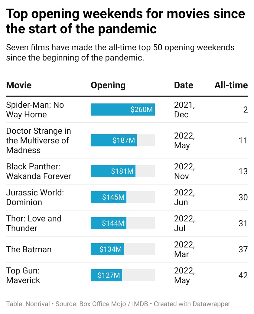 7 movies have had top-50-all-time opening weekends since the pandemic started.