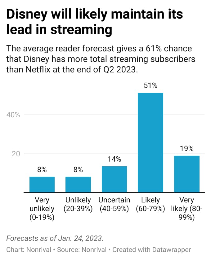 The average reader forecast gives a 61% chance that Disney has more streaming subscribers than Netflix at the end of Q2